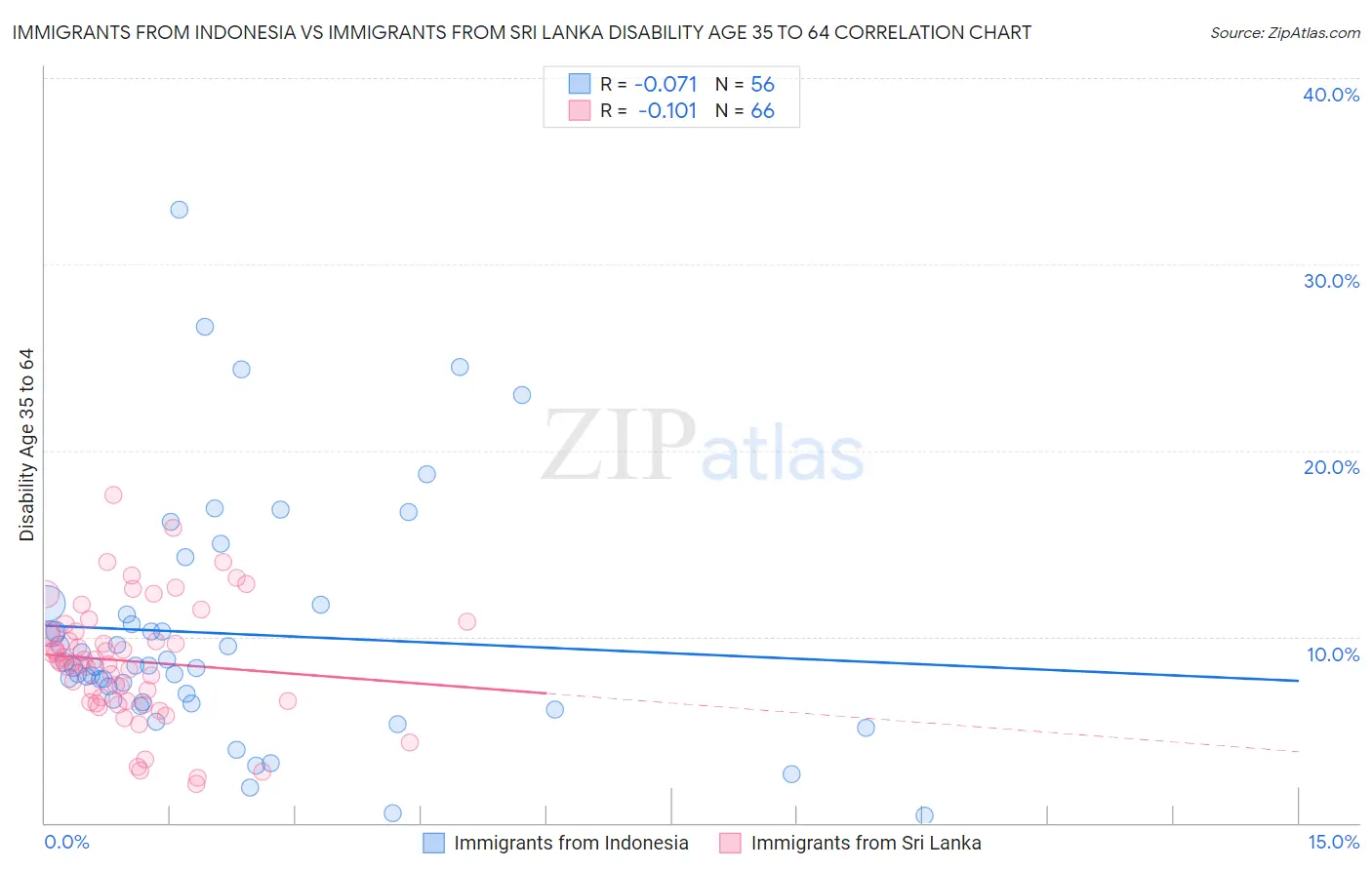 Immigrants from Indonesia vs Immigrants from Sri Lanka Disability Age 35 to 64