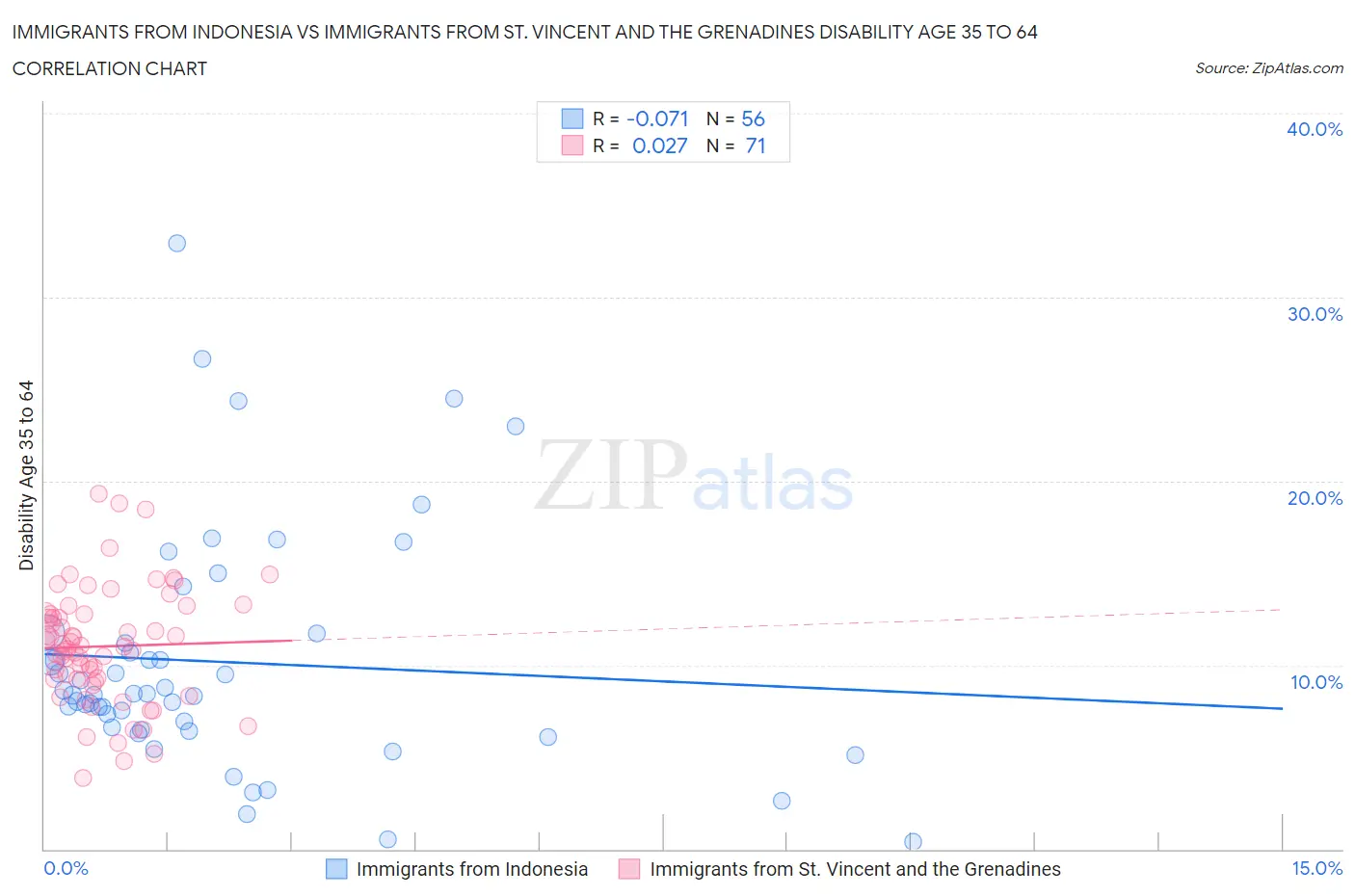 Immigrants from Indonesia vs Immigrants from St. Vincent and the Grenadines Disability Age 35 to 64