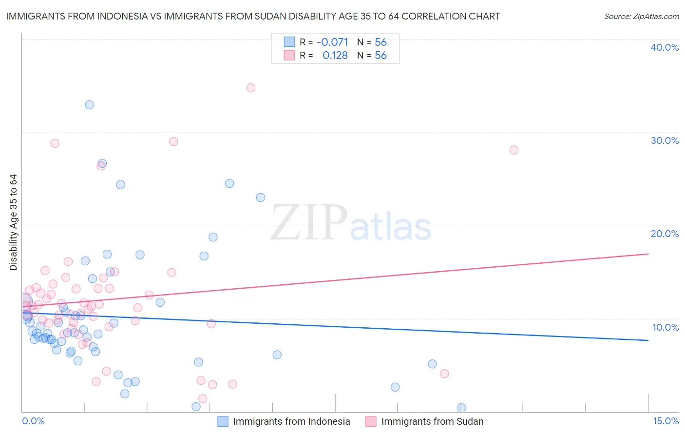 Immigrants from Indonesia vs Immigrants from Sudan Disability Age 35 to 64