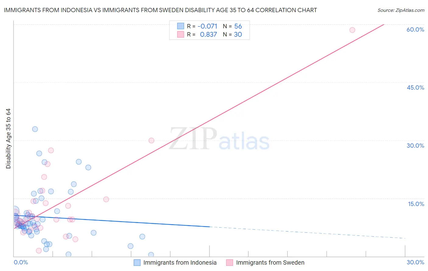 Immigrants from Indonesia vs Immigrants from Sweden Disability Age 35 to 64
