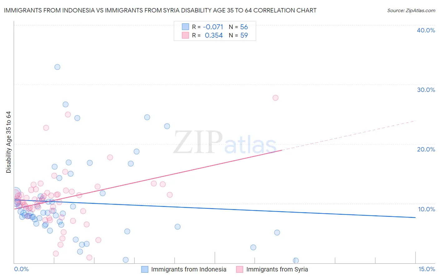 Immigrants from Indonesia vs Immigrants from Syria Disability Age 35 to 64
