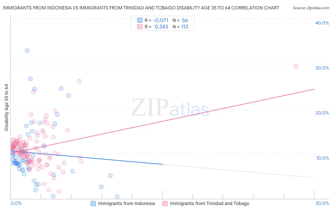 Immigrants from Indonesia vs Immigrants from Trinidad and Tobago Disability Age 35 to 64