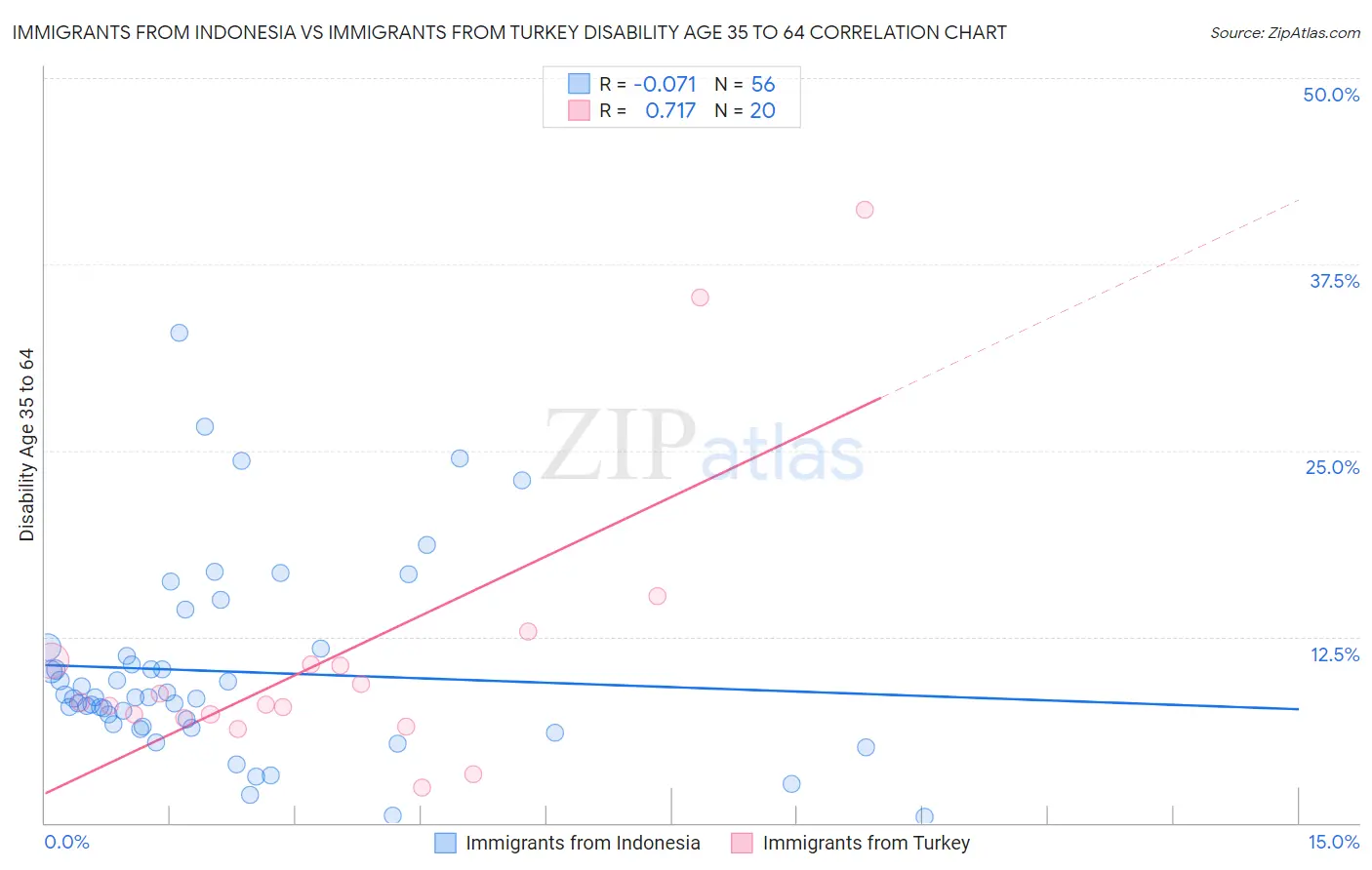 Immigrants from Indonesia vs Immigrants from Turkey Disability Age 35 to 64