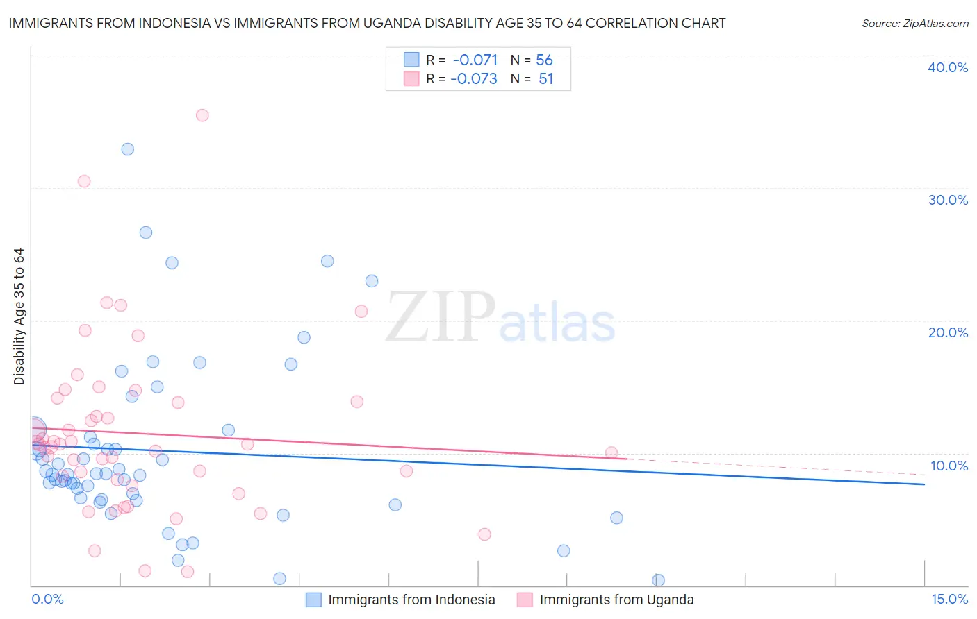 Immigrants from Indonesia vs Immigrants from Uganda Disability Age 35 to 64
