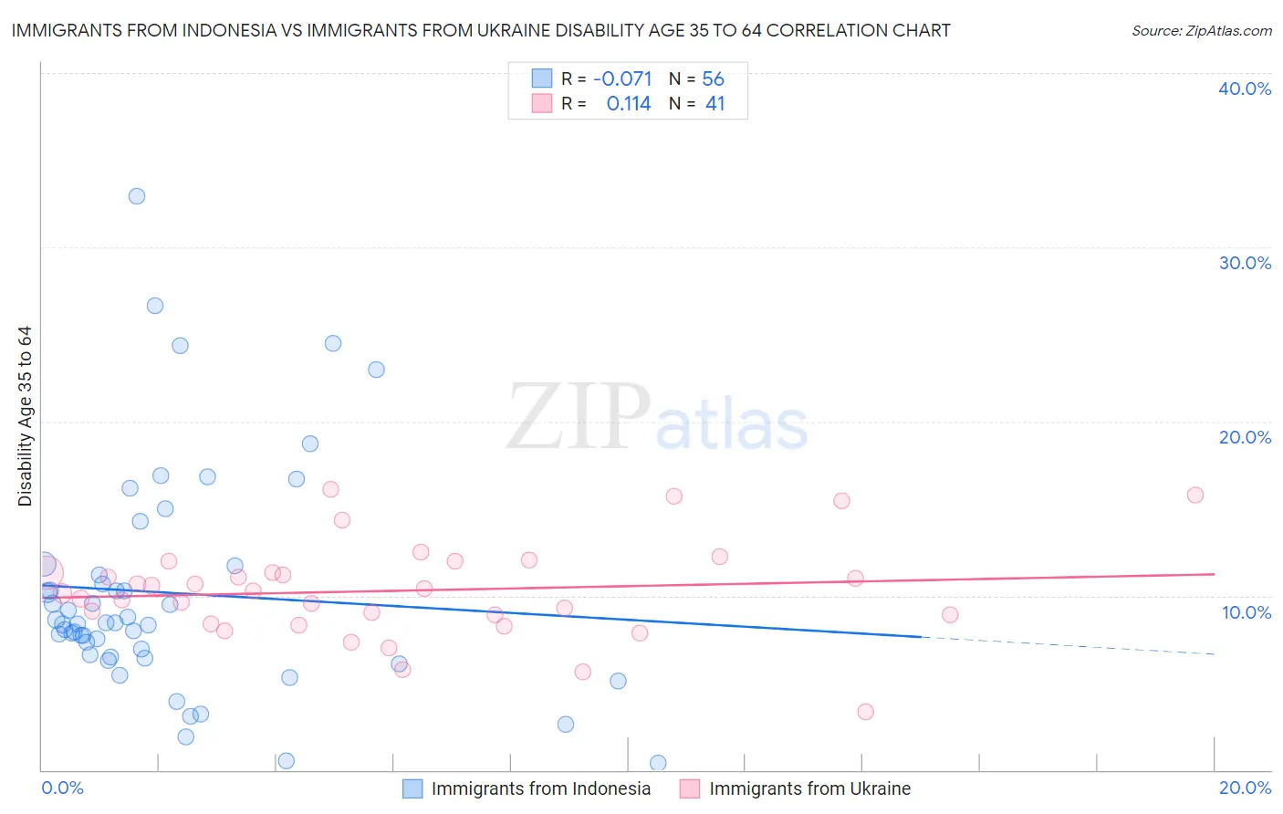 Immigrants from Indonesia vs Immigrants from Ukraine Disability Age 35 to 64