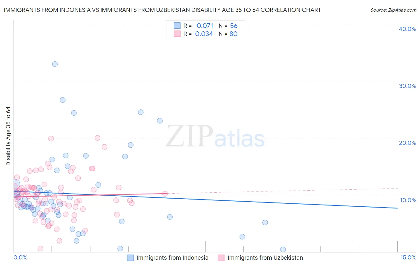 Immigrants from Indonesia vs Immigrants from Uzbekistan Disability Age 35 to 64
