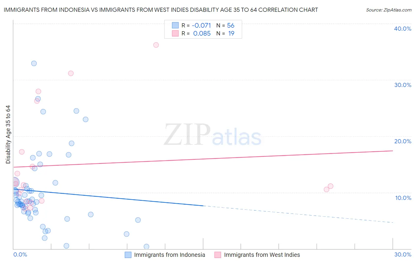 Immigrants from Indonesia vs Immigrants from West Indies Disability Age 35 to 64