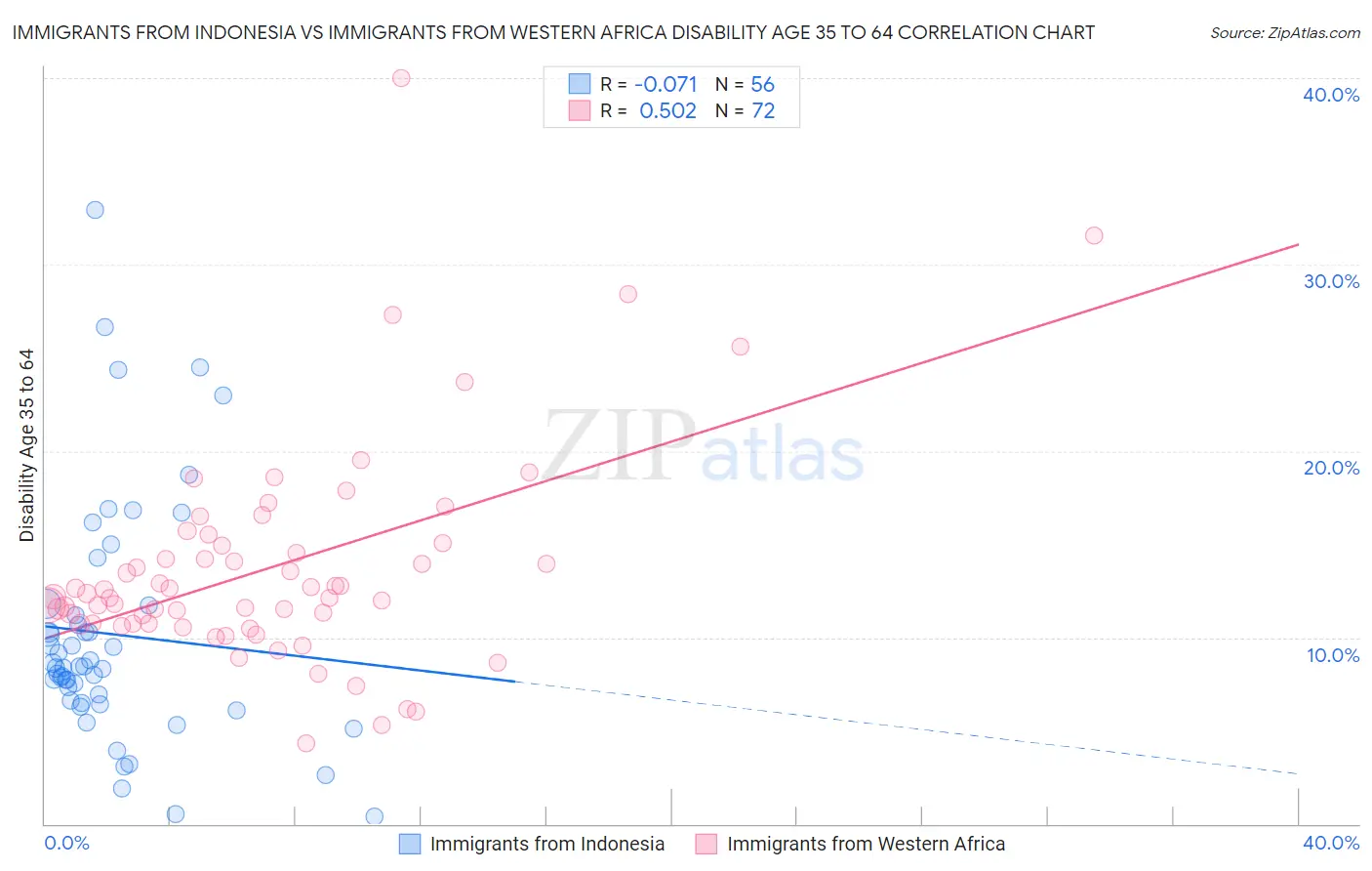 Immigrants from Indonesia vs Immigrants from Western Africa Disability Age 35 to 64