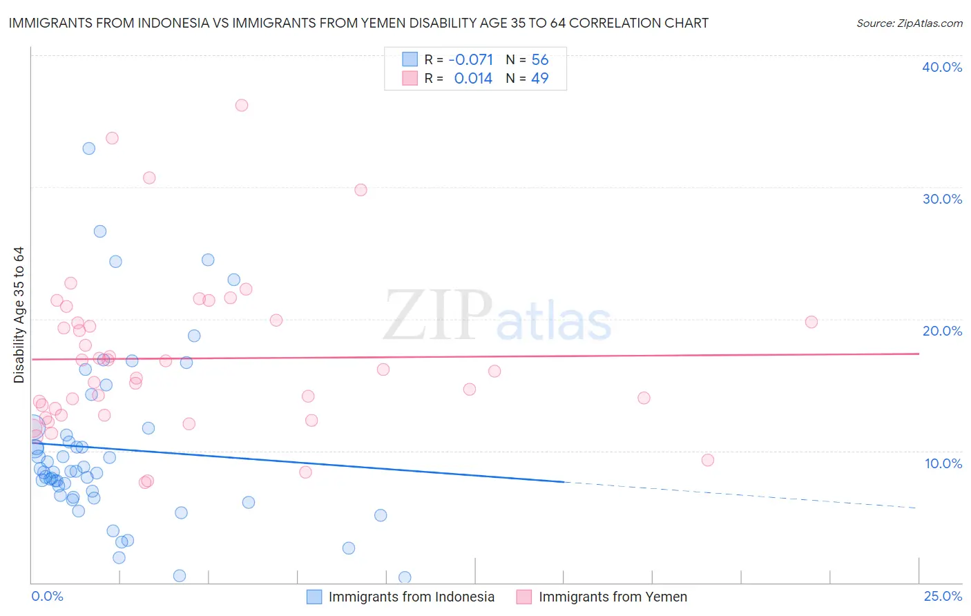 Immigrants from Indonesia vs Immigrants from Yemen Disability Age 35 to 64