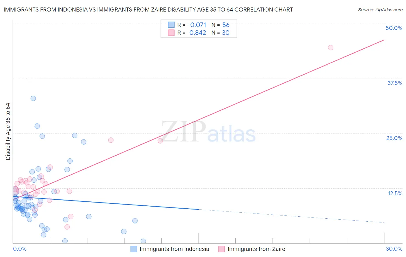 Immigrants from Indonesia vs Immigrants from Zaire Disability Age 35 to 64