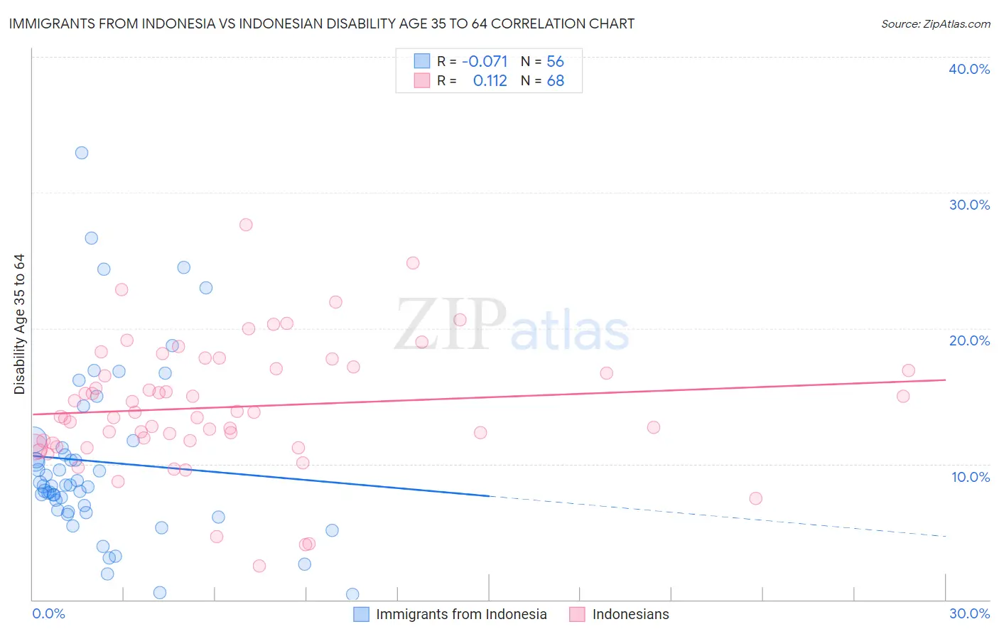 Immigrants from Indonesia vs Indonesian Disability Age 35 to 64