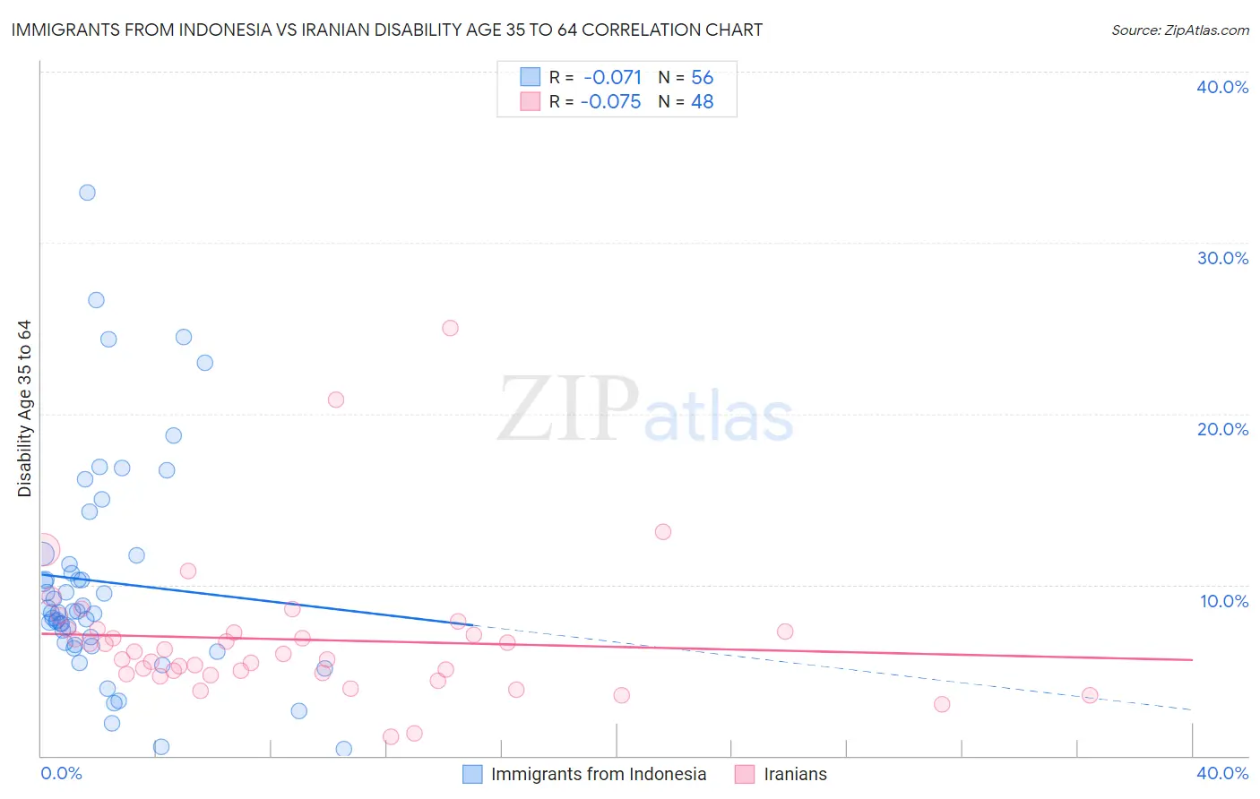 Immigrants from Indonesia vs Iranian Disability Age 35 to 64