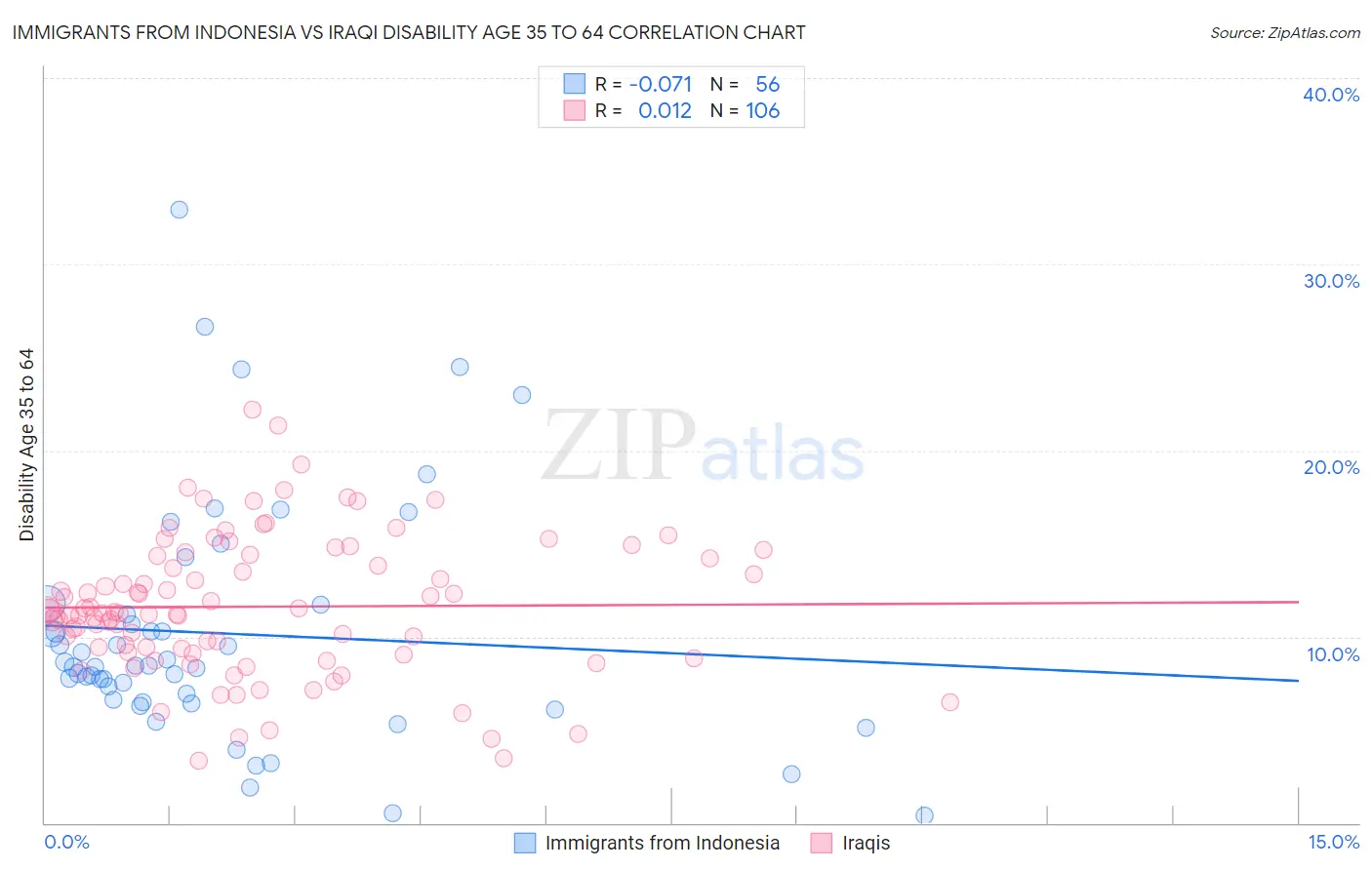 Immigrants from Indonesia vs Iraqi Disability Age 35 to 64