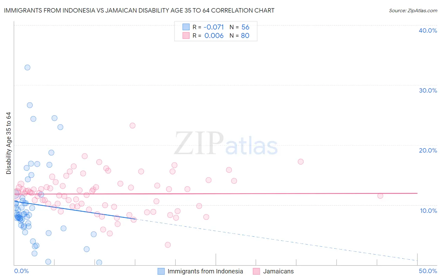 Immigrants from Indonesia vs Jamaican Disability Age 35 to 64