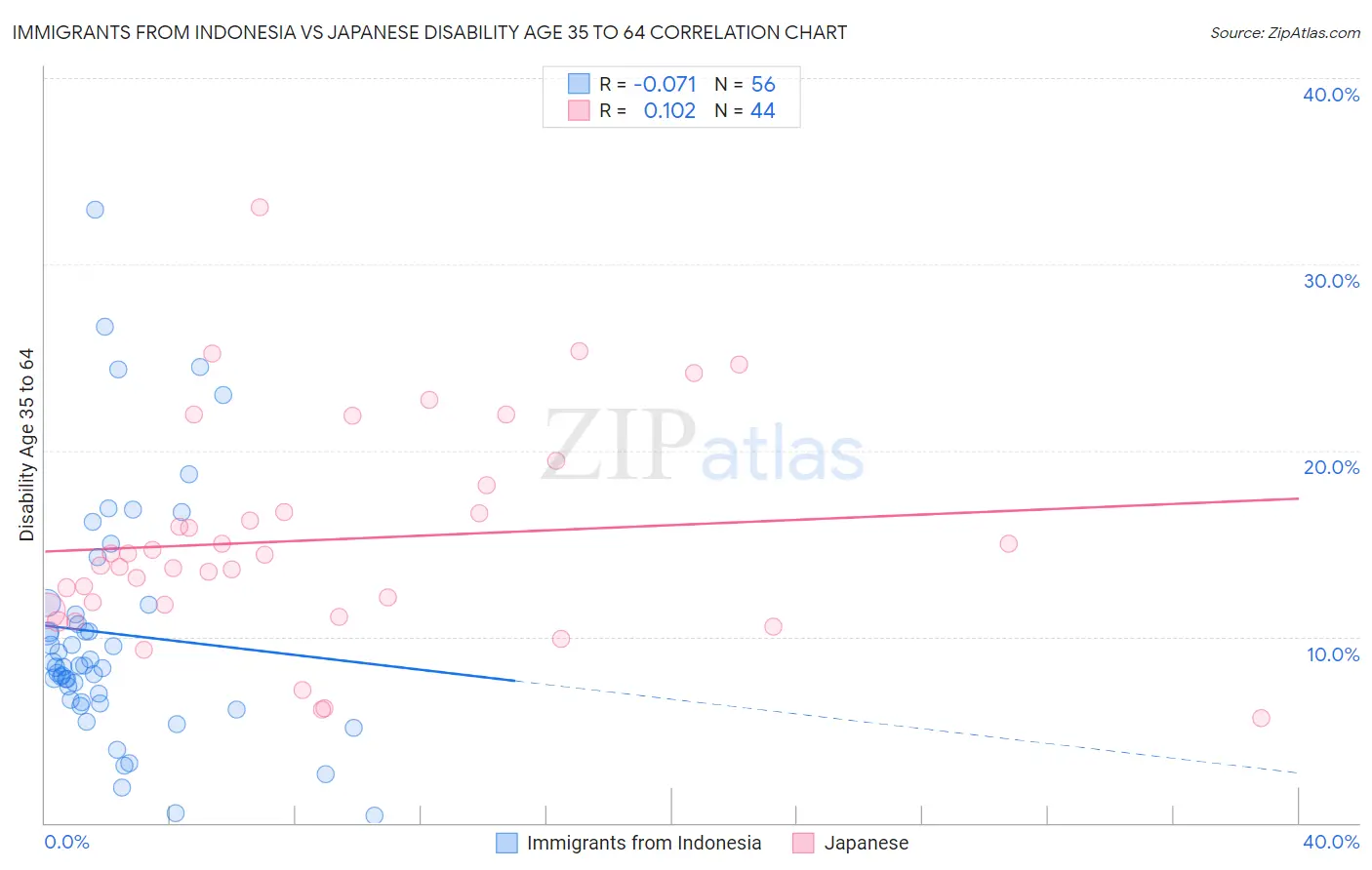 Immigrants from Indonesia vs Japanese Disability Age 35 to 64