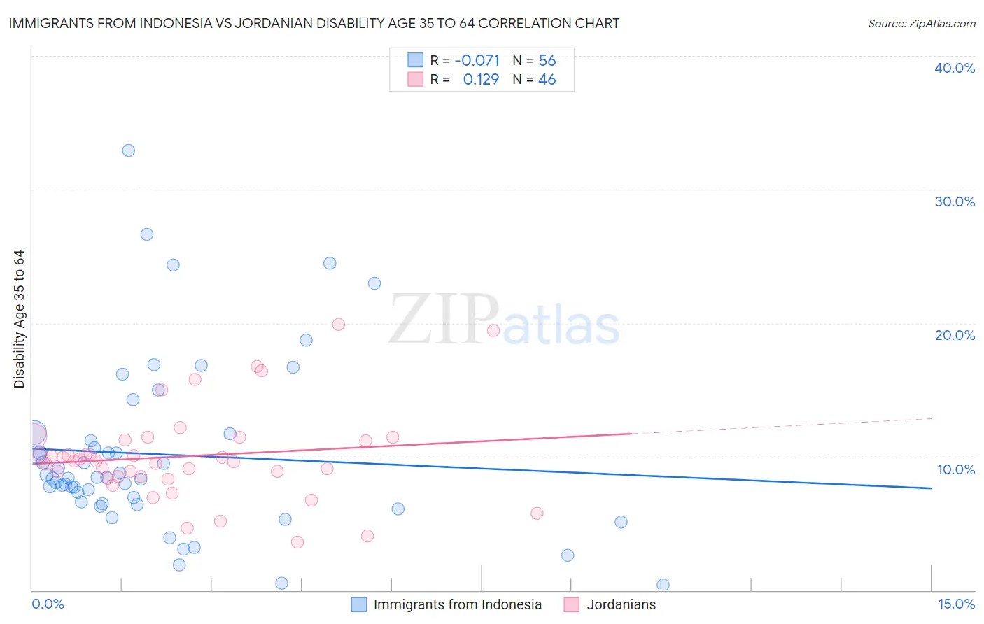 Immigrants from Indonesia vs Jordanian Disability Age 35 to 64