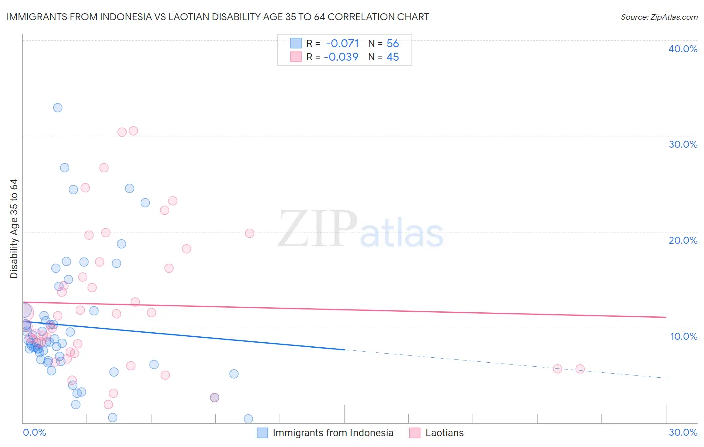 Immigrants from Indonesia vs Laotian Disability Age 35 to 64