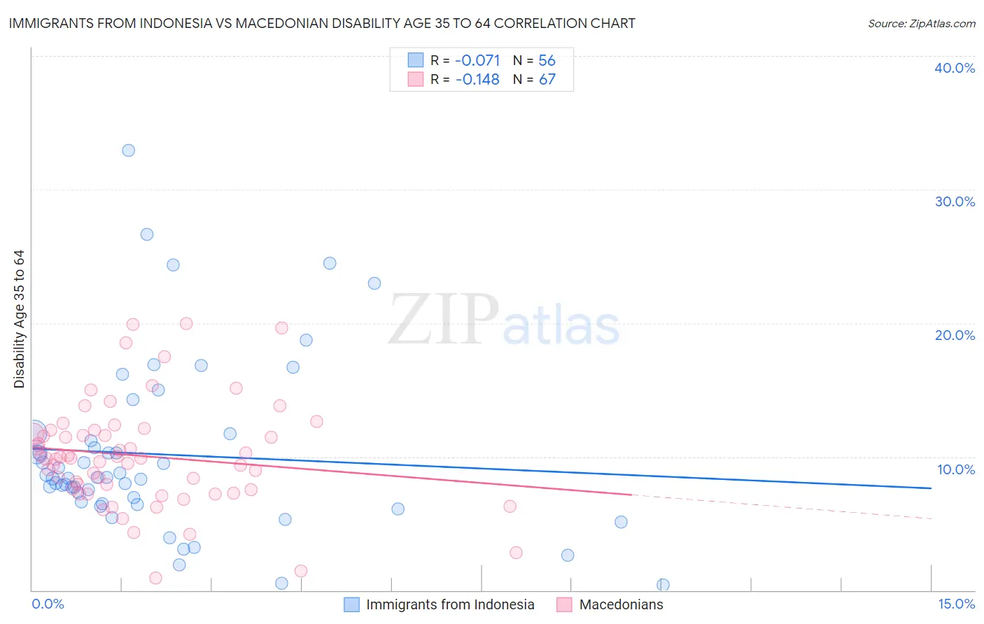Immigrants from Indonesia vs Macedonian Disability Age 35 to 64