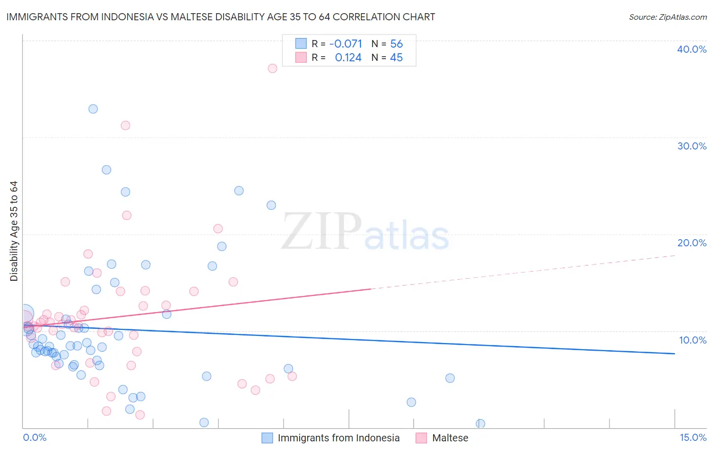 Immigrants from Indonesia vs Maltese Disability Age 35 to 64