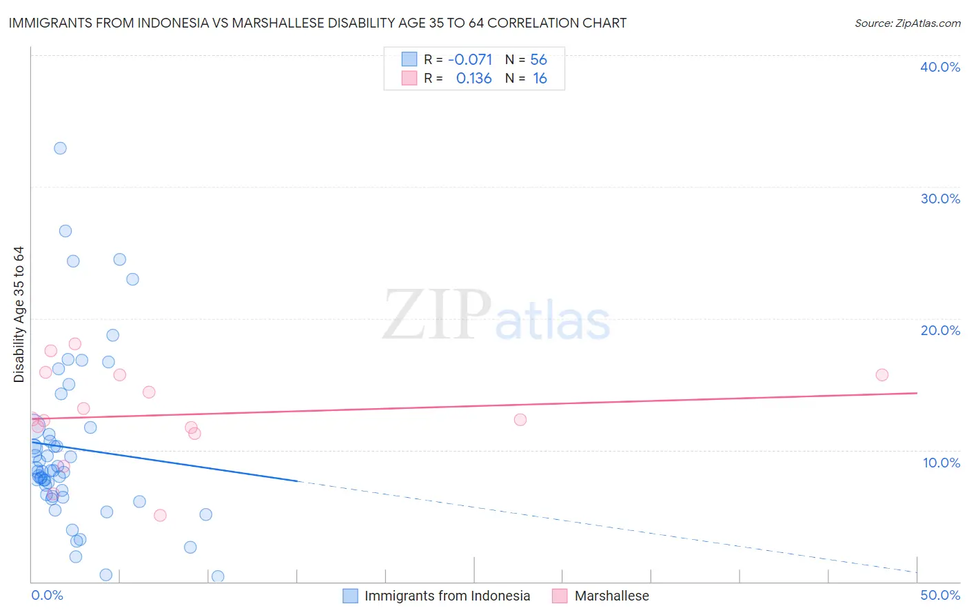 Immigrants from Indonesia vs Marshallese Disability Age 35 to 64