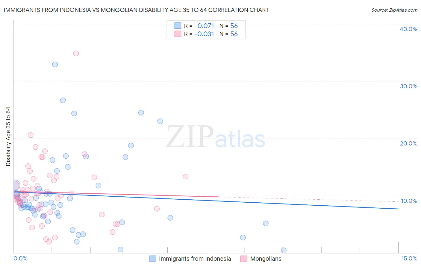 Immigrants from Indonesia vs Mongolian Disability Age 35 to 64