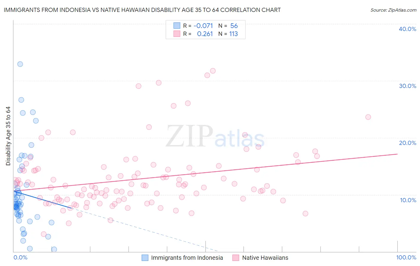 Immigrants from Indonesia vs Native Hawaiian Disability Age 35 to 64