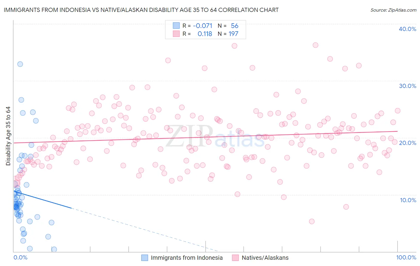 Immigrants from Indonesia vs Native/Alaskan Disability Age 35 to 64