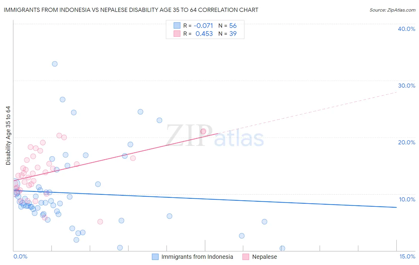 Immigrants from Indonesia vs Nepalese Disability Age 35 to 64