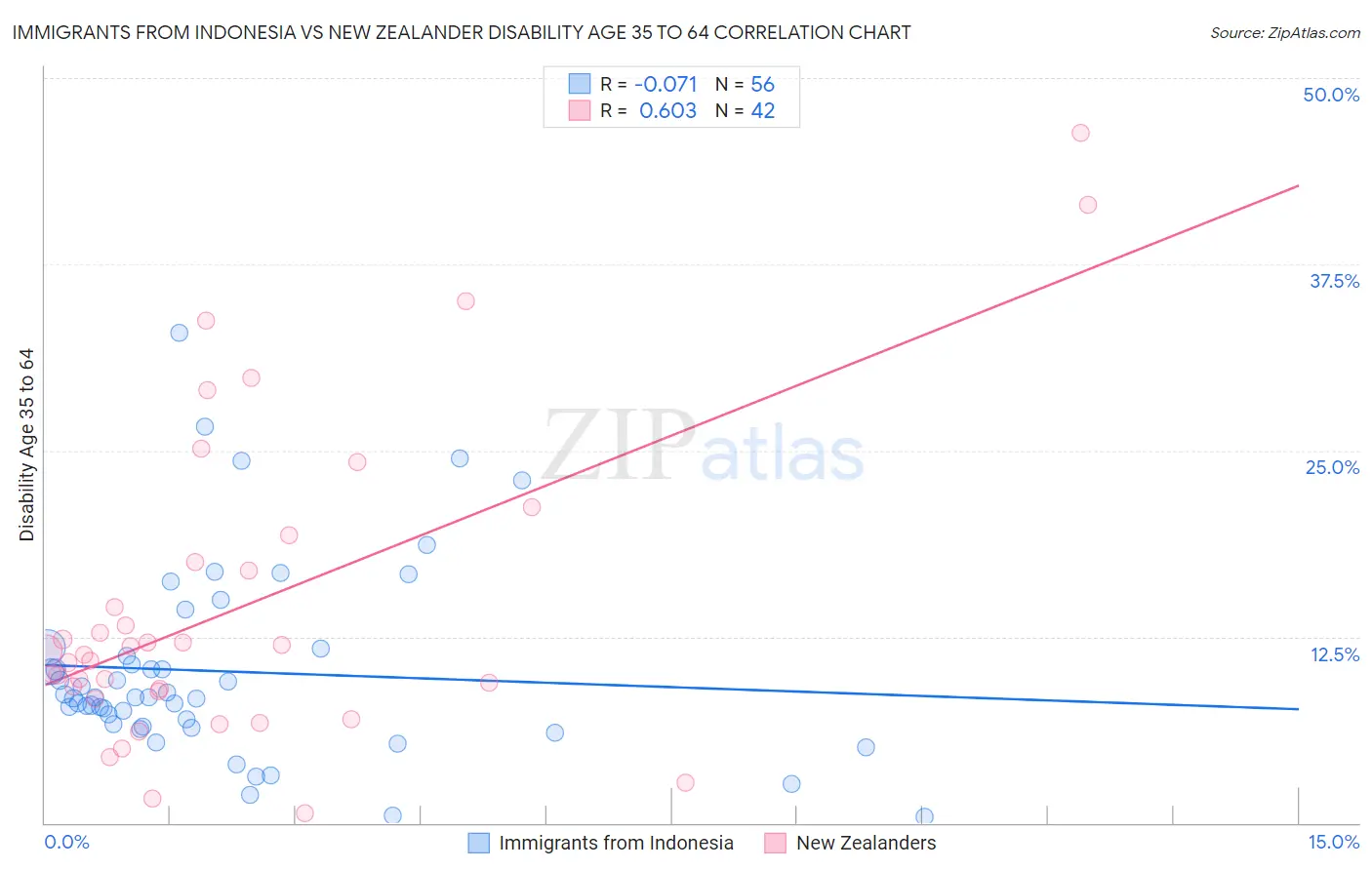 Immigrants from Indonesia vs New Zealander Disability Age 35 to 64