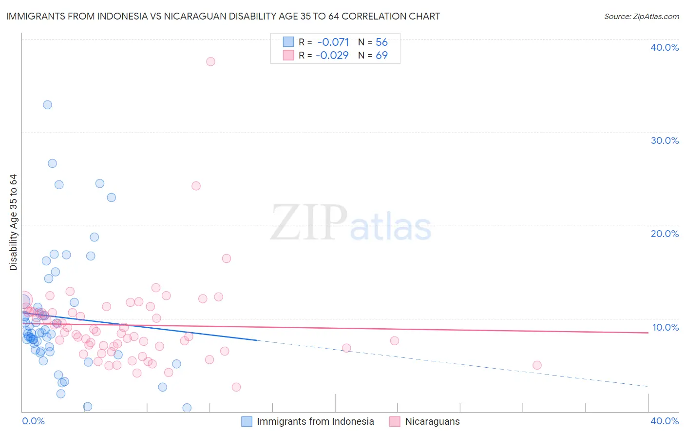 Immigrants from Indonesia vs Nicaraguan Disability Age 35 to 64