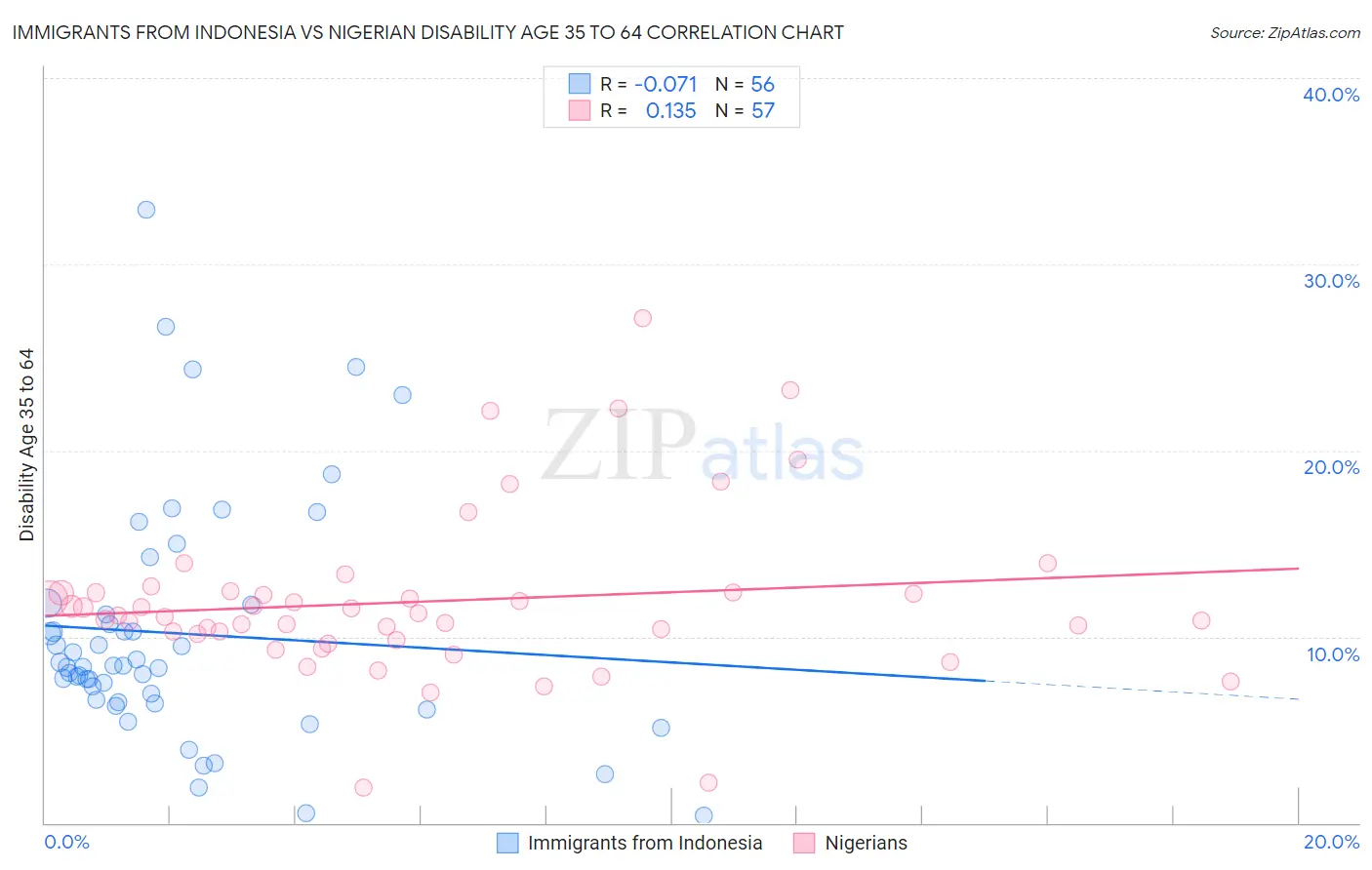 Immigrants from Indonesia vs Nigerian Disability Age 35 to 64