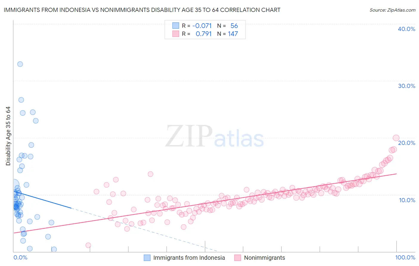 Immigrants from Indonesia vs Nonimmigrants Disability Age 35 to 64