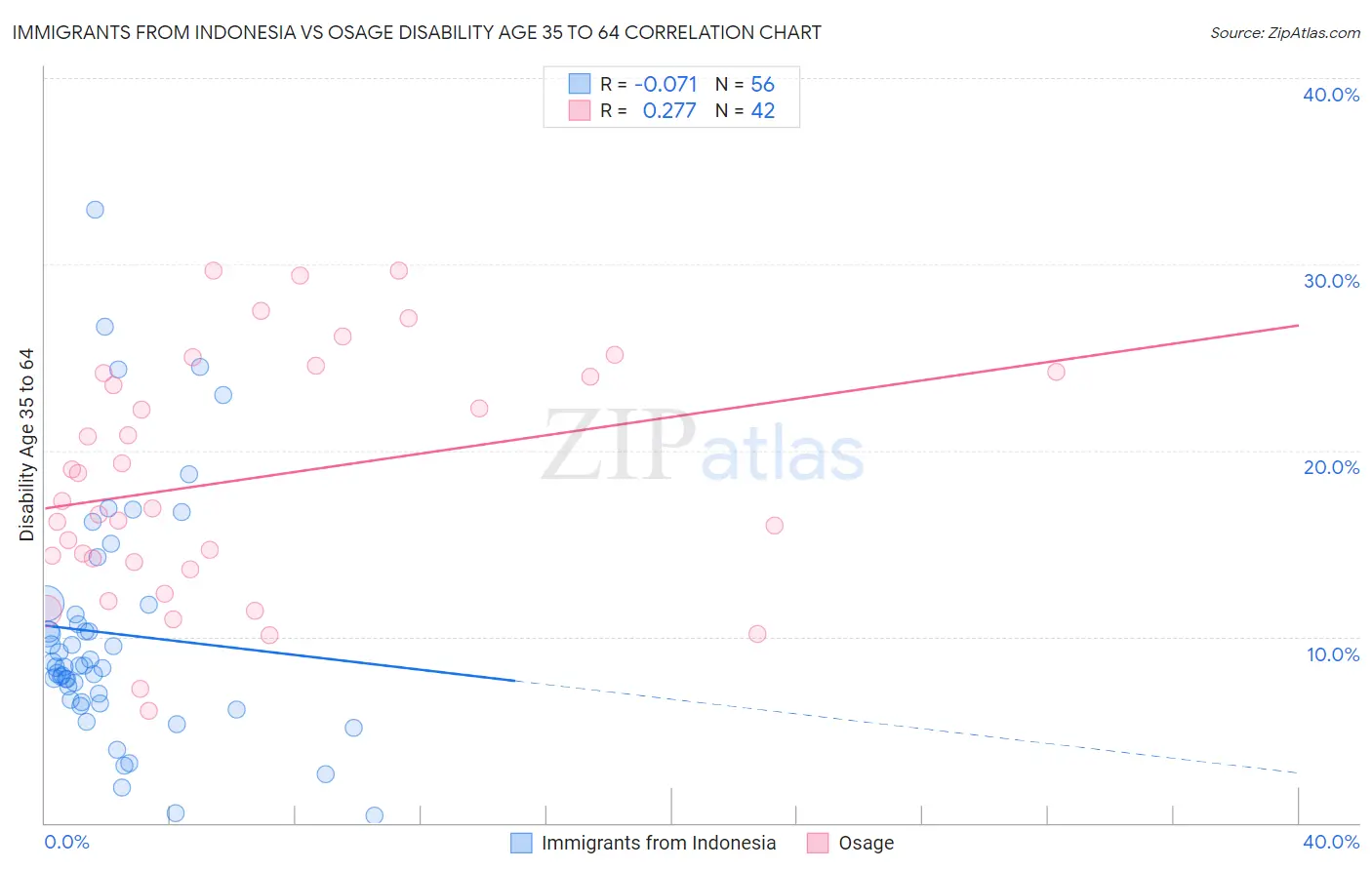 Immigrants from Indonesia vs Osage Disability Age 35 to 64