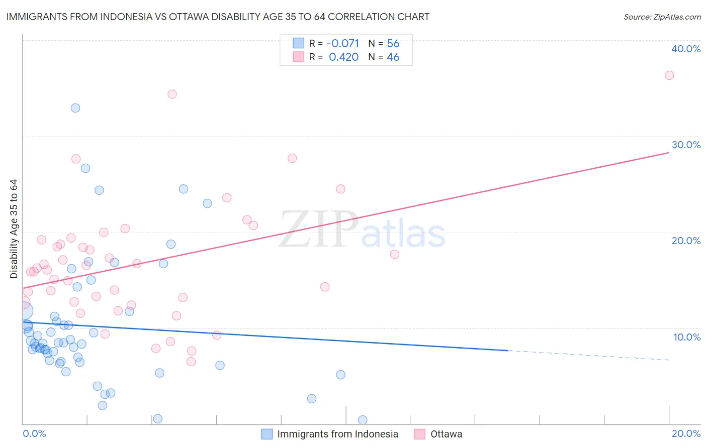 Immigrants from Indonesia vs Ottawa Disability Age 35 to 64