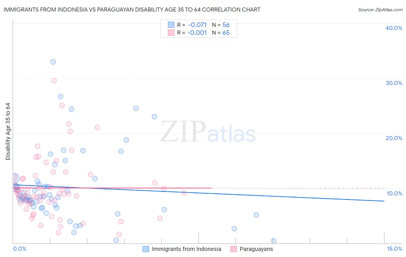 Immigrants from Indonesia vs Paraguayan Disability Age 35 to 64
