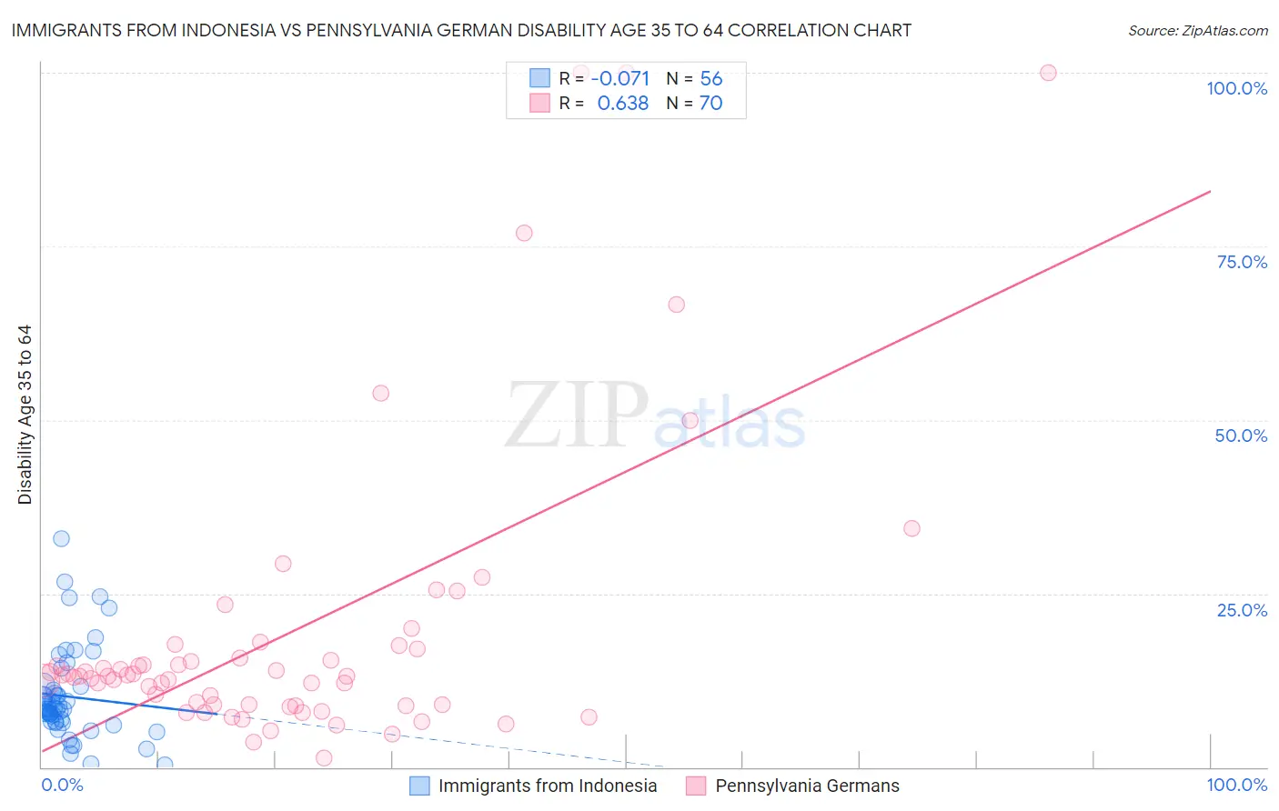 Immigrants from Indonesia vs Pennsylvania German Disability Age 35 to 64