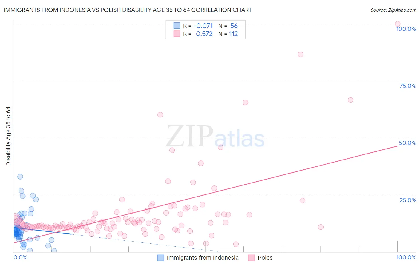 Immigrants from Indonesia vs Polish Disability Age 35 to 64