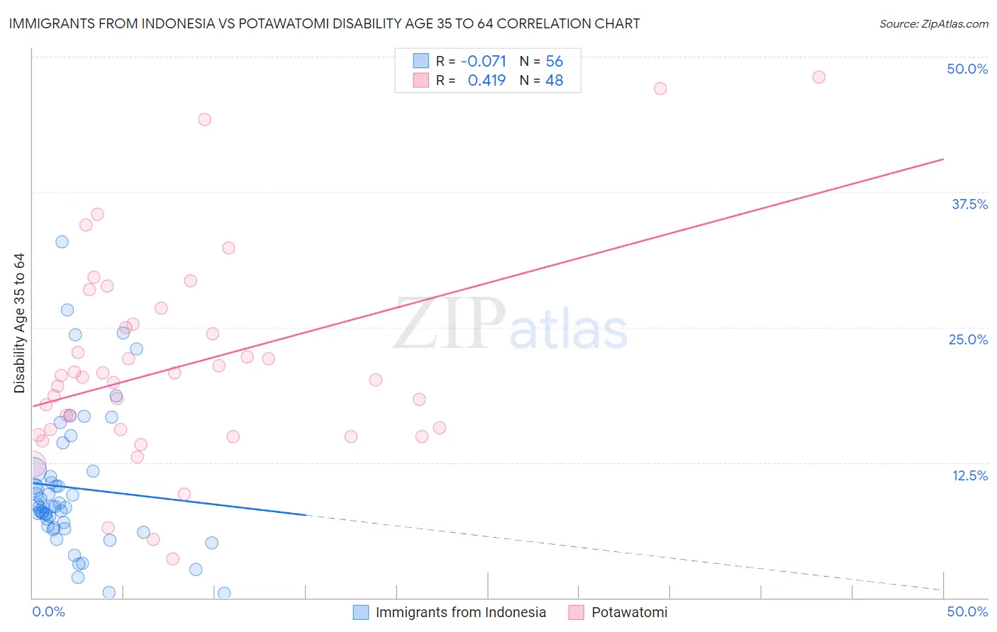 Immigrants from Indonesia vs Potawatomi Disability Age 35 to 64