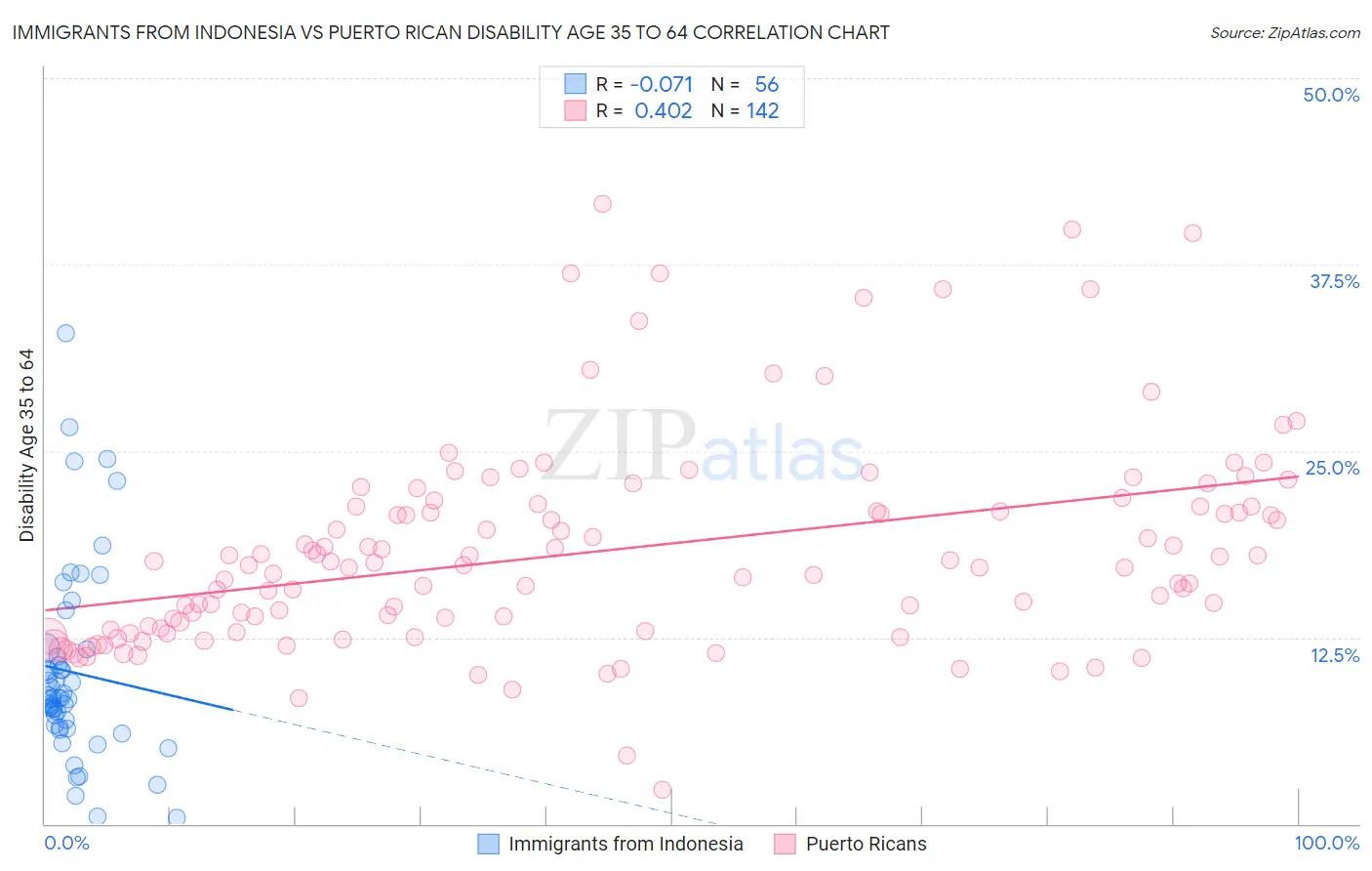 Immigrants from Indonesia vs Puerto Rican Disability Age 35 to 64