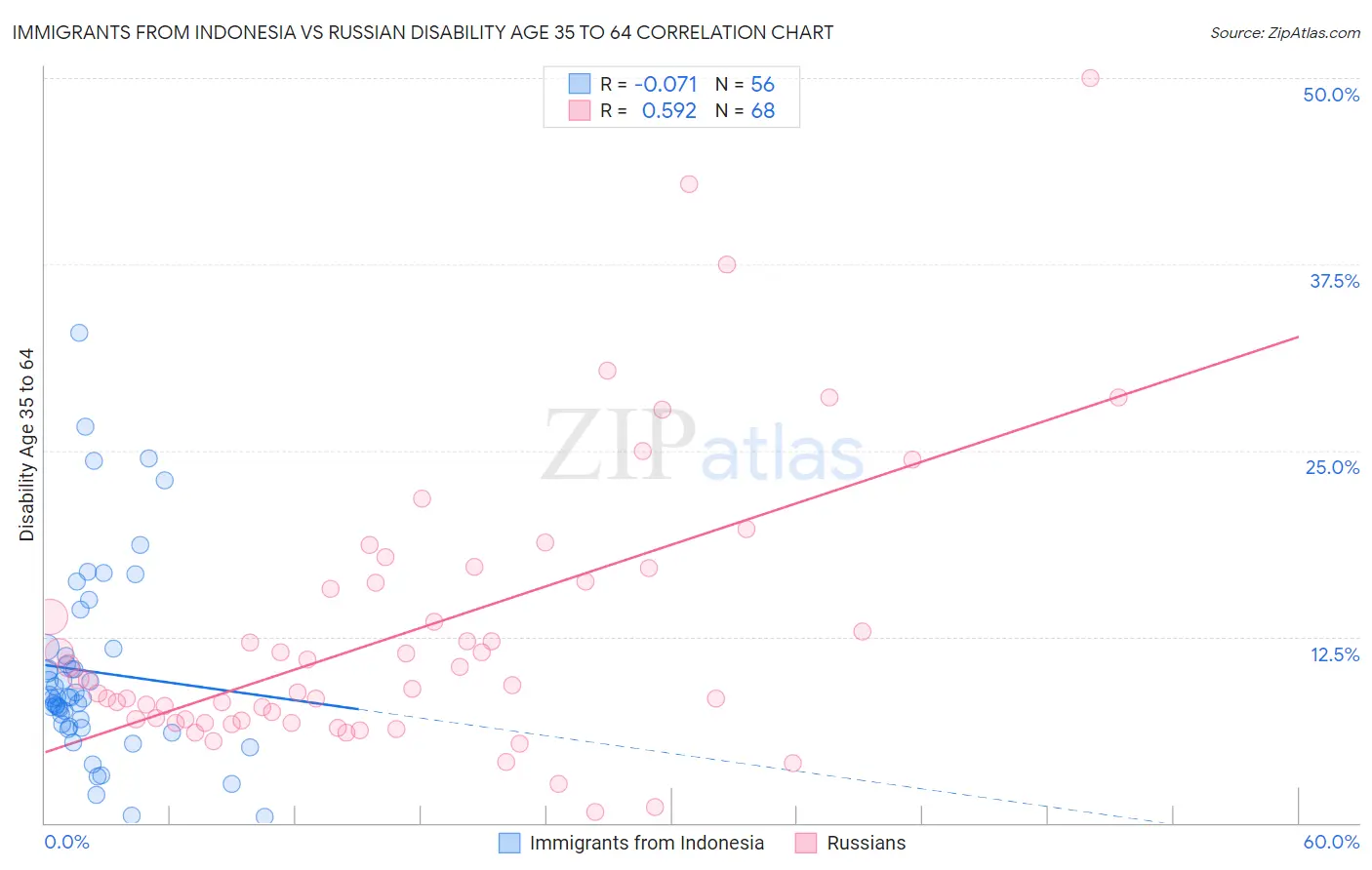 Immigrants from Indonesia vs Russian Disability Age 35 to 64