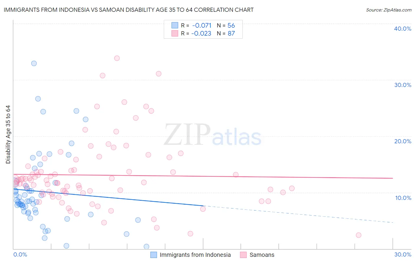 Immigrants from Indonesia vs Samoan Disability Age 35 to 64