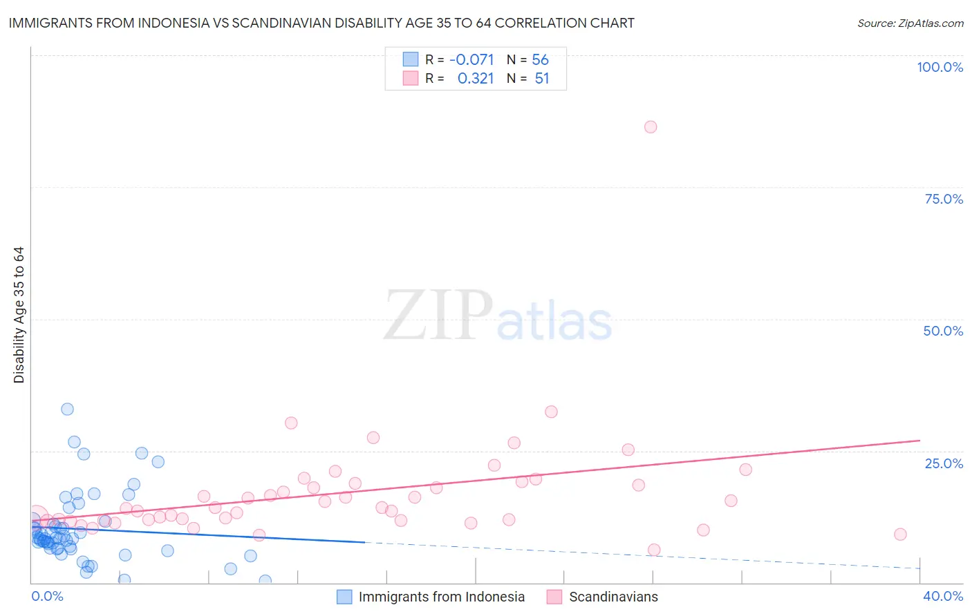 Immigrants from Indonesia vs Scandinavian Disability Age 35 to 64