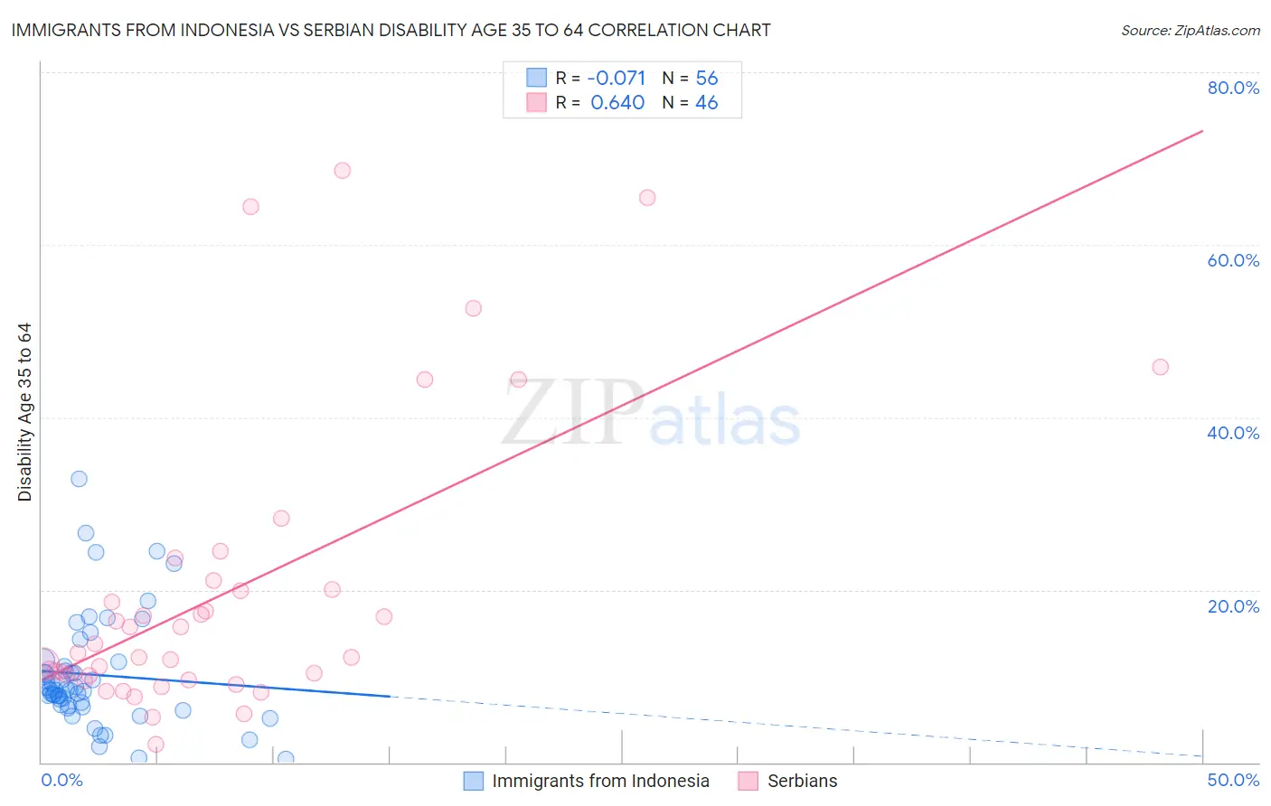 Immigrants from Indonesia vs Serbian Disability Age 35 to 64
