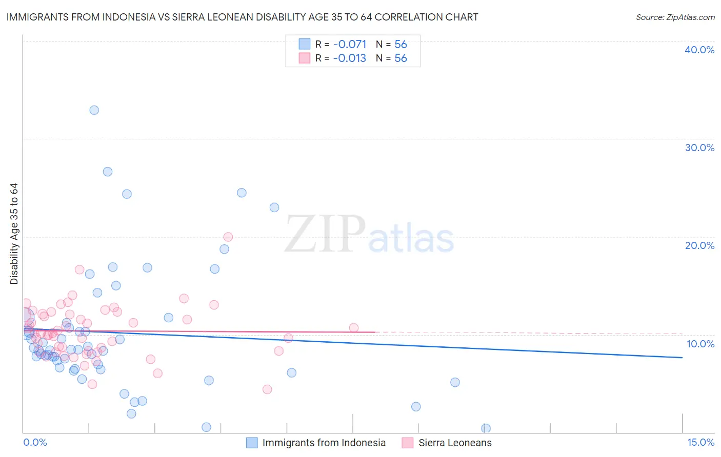 Immigrants from Indonesia vs Sierra Leonean Disability Age 35 to 64