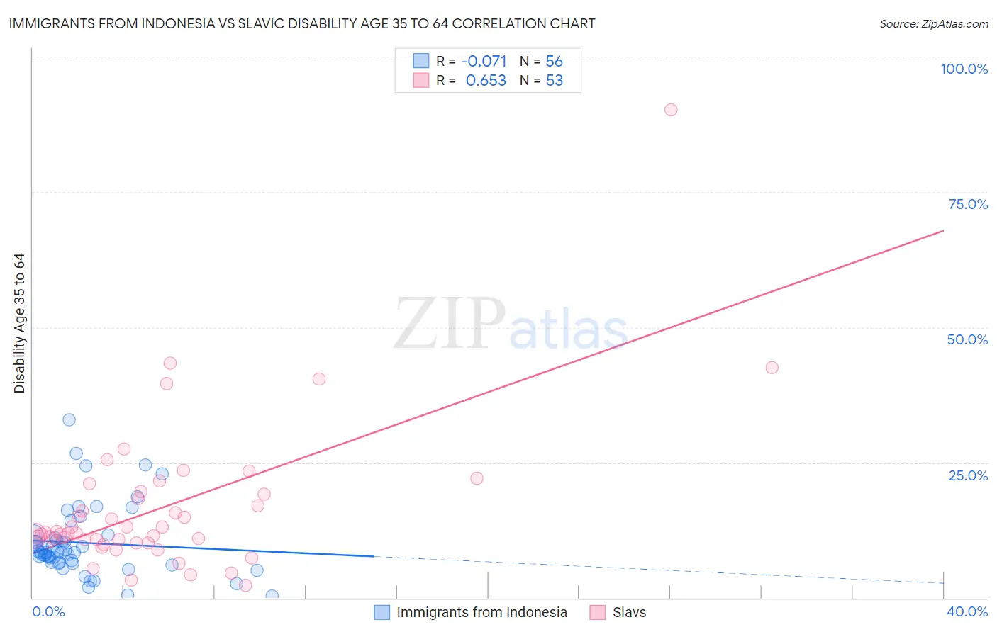 Immigrants from Indonesia vs Slavic Disability Age 35 to 64