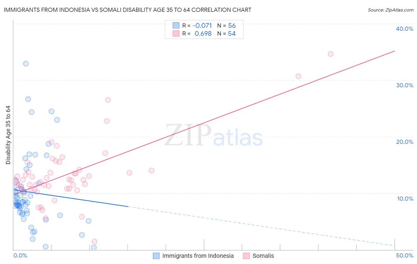 Immigrants from Indonesia vs Somali Disability Age 35 to 64