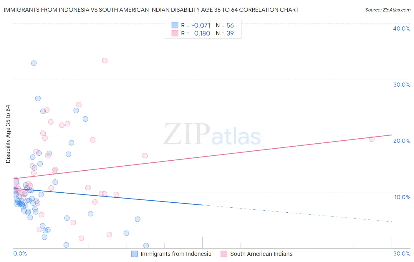 Immigrants from Indonesia vs South American Indian Disability Age 35 to 64