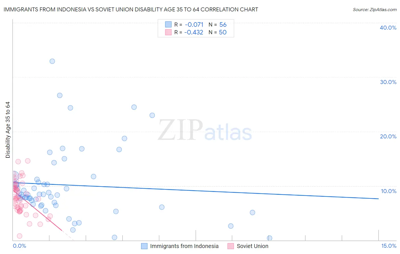 Immigrants from Indonesia vs Soviet Union Disability Age 35 to 64