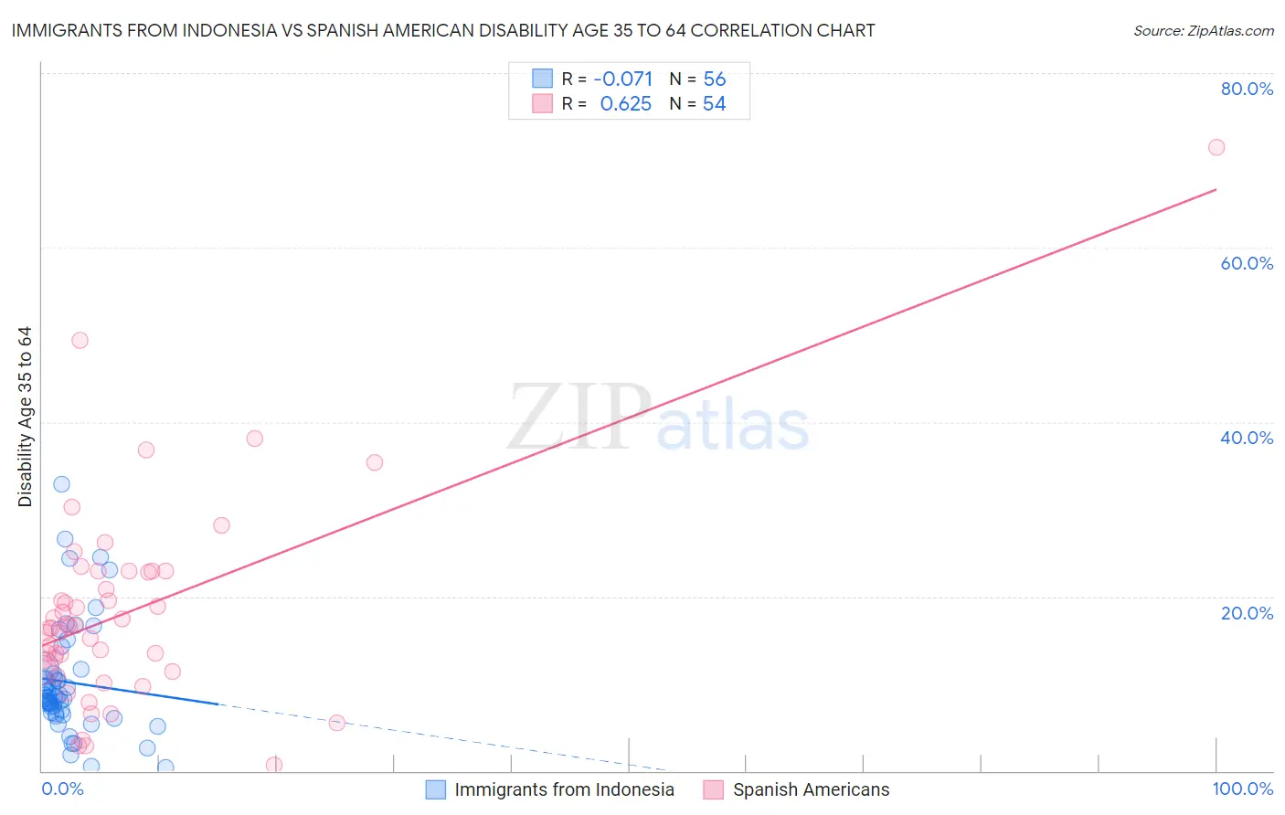 Immigrants from Indonesia vs Spanish American Disability Age 35 to 64