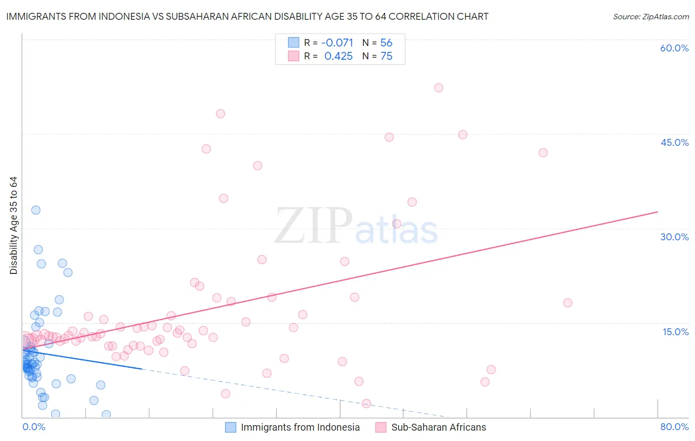 Immigrants from Indonesia vs Subsaharan African Disability Age 35 to 64